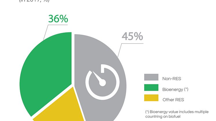 Swedish gross final energy consumption