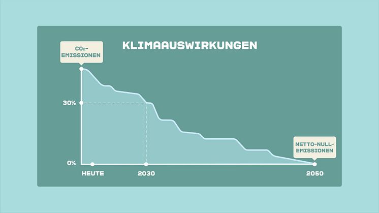 Der neue Klimacheck von Arla Foods 