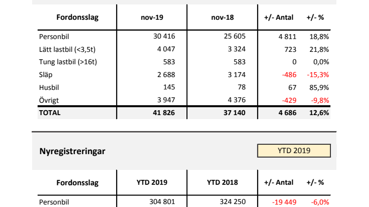 Nyregistreringar 2019-11