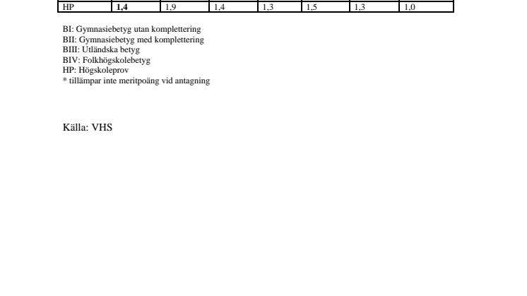 Antagningsstatistik