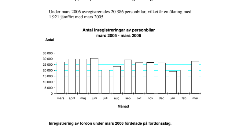 Inregistrerade fordon under mars 2006
