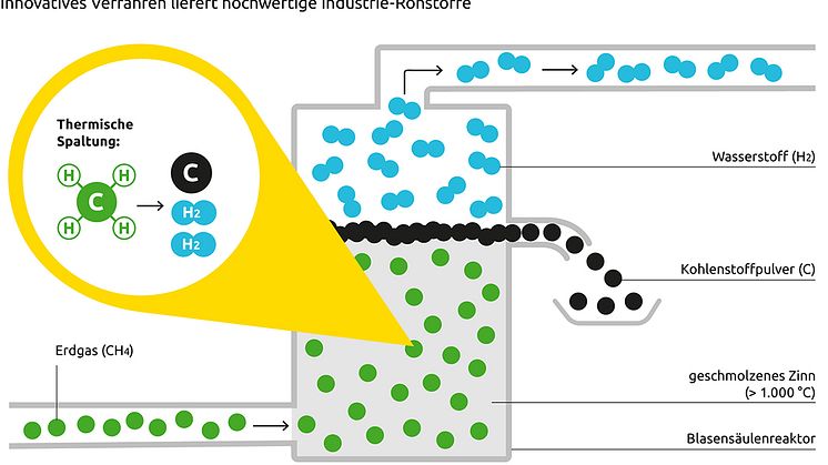 Methan-Pyrolyse: CO2-neutraler Wasserstoff aus Erdgas (RGB)