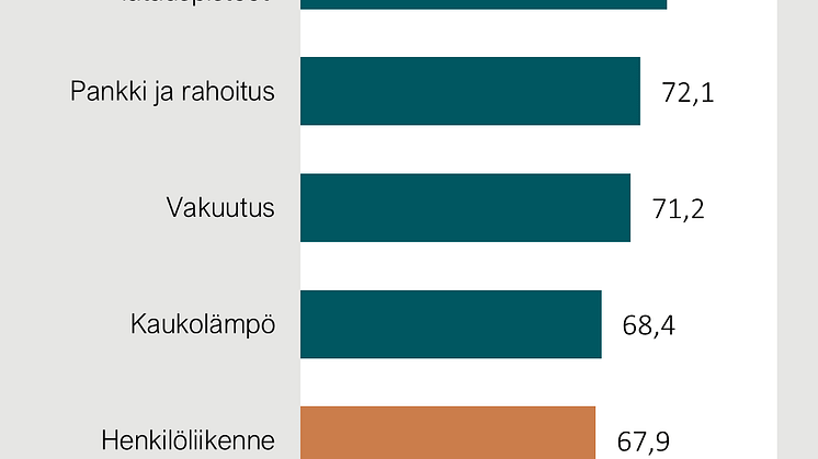 Toimialojen asiakasuskollisuus 2022