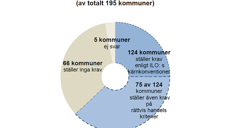Kommunundersökning över etiska krav i offentlig upphandling