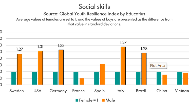 Gender Variance on Social Skills in Teens