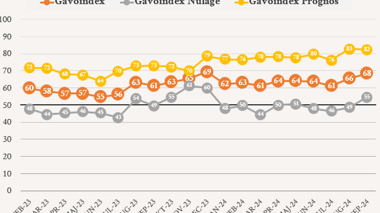 Gåvoindex - 2024 09 september Total.png