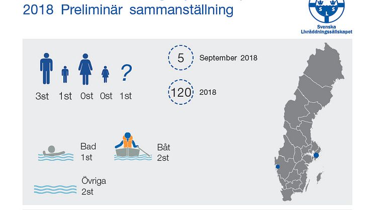 Svenska Livräddningssällskapets  preliminär sammanställning av omkomna vid drunkningsolyckor under september 2018