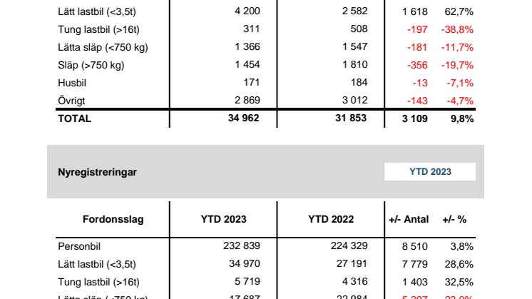 Nyregistreringar 2023-10