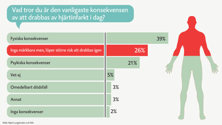 Svenskar underskattar risken att drabbas av ny hjärtinfarkt