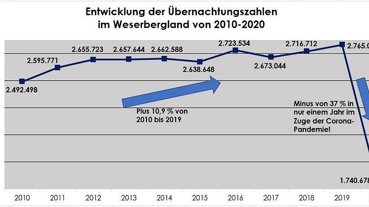 Entwicklung Übernachtungszahlen im Weserbergland von 2010-2020