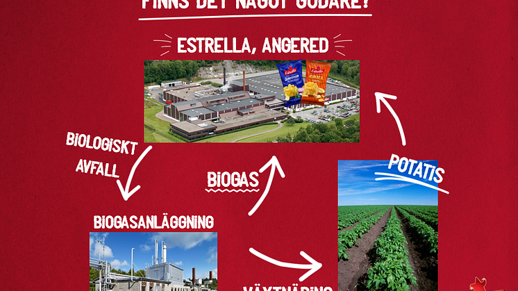 Estrella Biogas Kretslopp 