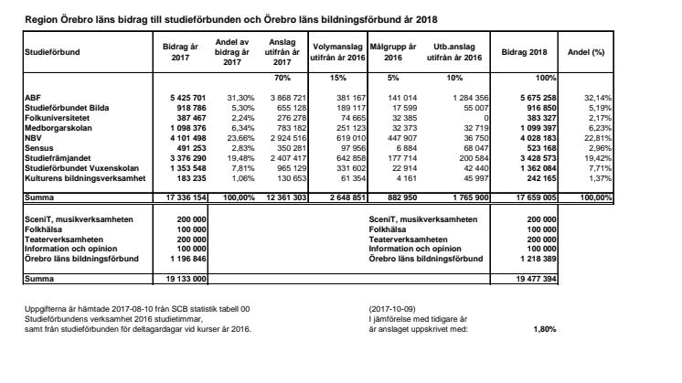 Bilaga 5 - stöd till studieförbund