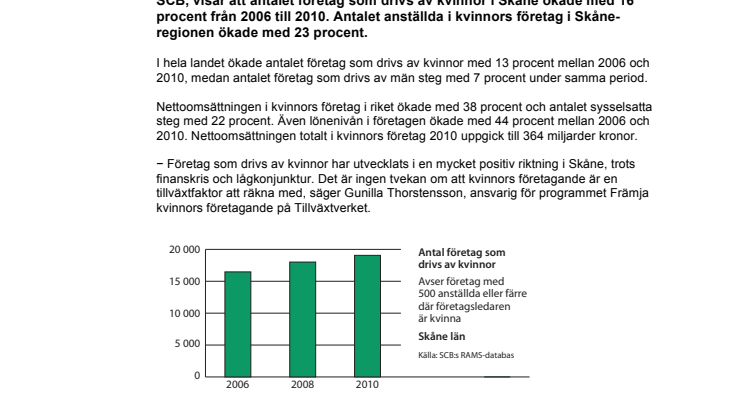 Kvinnors företagande ökar i Skåne
