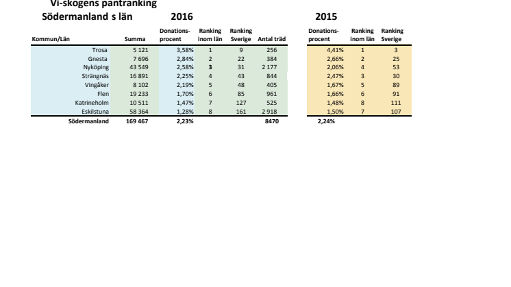Södermanlands län pantrankning 2016