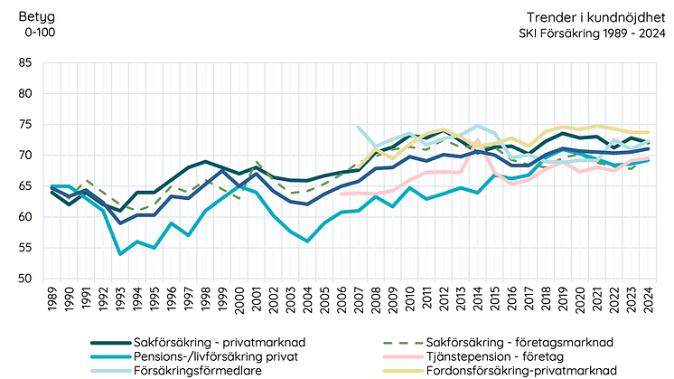 Trender kundnöjdhet försäkring 1989-2024.png