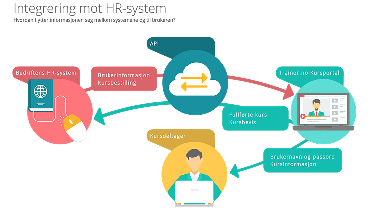 Integrering mot HR-system