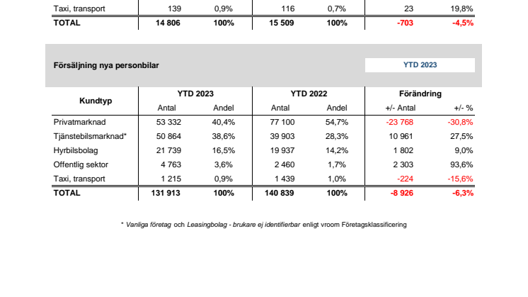 Försäljning nya bilar PB 2023-07