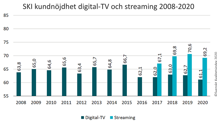 SKI kundnojdhet digitaltv och streaming 2008-2020.png