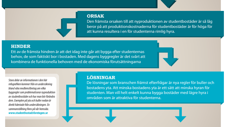Infografik: Hur påverkar  byggreglerna  nyproduktionen  av studentbostäder?