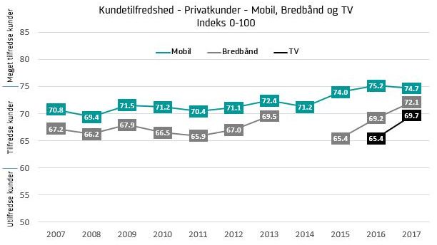 EPSI Rating om Telekom 2017