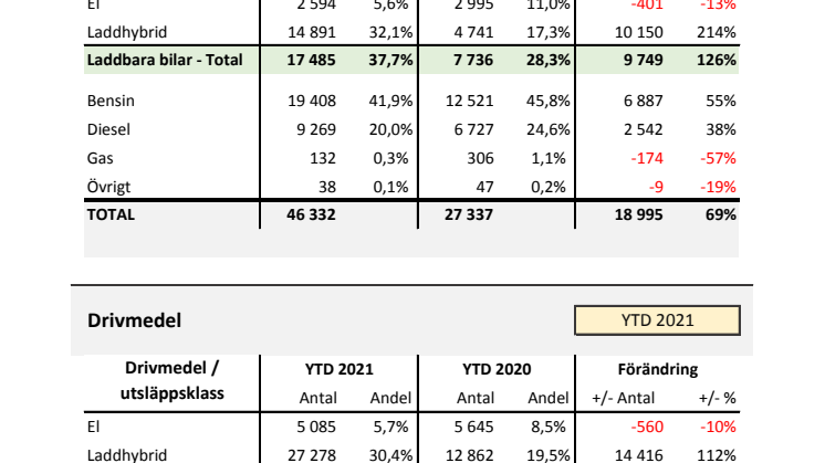 Drivmedel & Miljö 2021-03