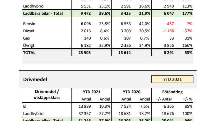 Drivmedel & Miljö 2021-05