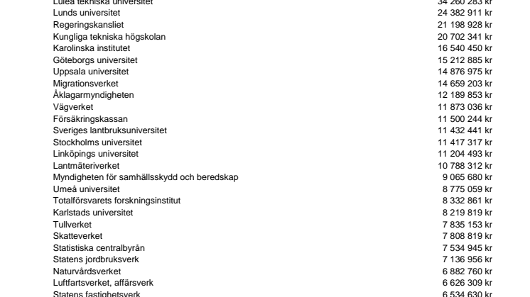 Myndighetsutbetalningar 2009 till företag inom branschen hotell
