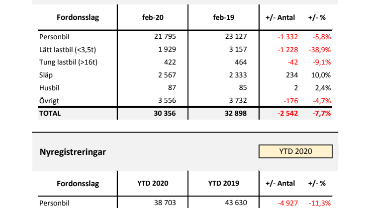 Nyregistreringar 2020-02