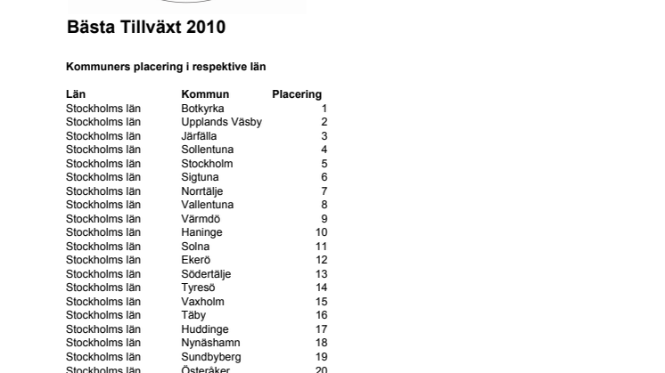 Bästa Tillväxt 2010 - kommuners placeringar i respktive län