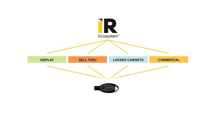  Elektroniskt låssystem från Gate Security - InVue IR Ecosystem