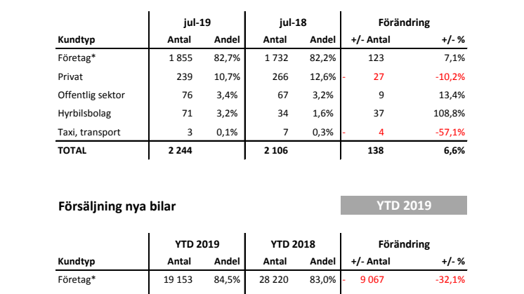 Försäljning nya bilar LLB 2019-07