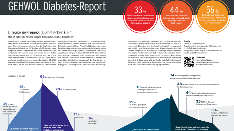 GEHWOL Diabetes-Report 2019/20: Disease Awareness