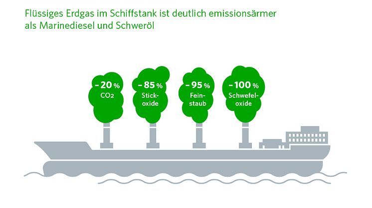 Grüner auf See mit LNG