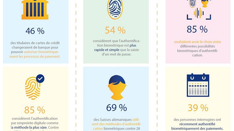 Paiement biométriques 