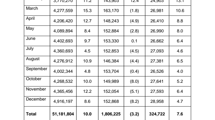 Annex A - Passenger, airfreight and aircraft movement statistics for 2012