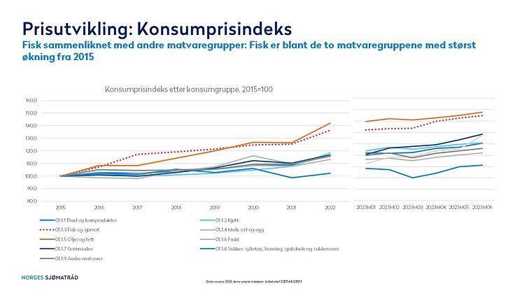 Konsumprisindeksen 2015-2022