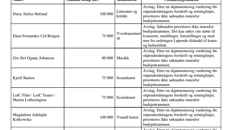 Kulturprofilstipend - tildeling 2020