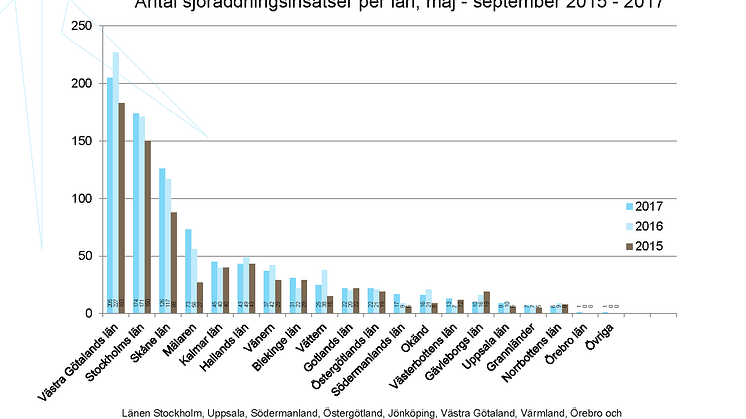 Intensiv sjöräddningssommar