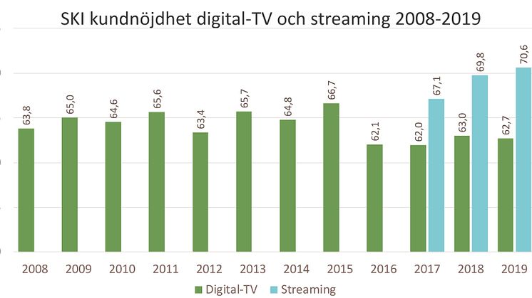 SKI digital-tv och streaming 2008-2019