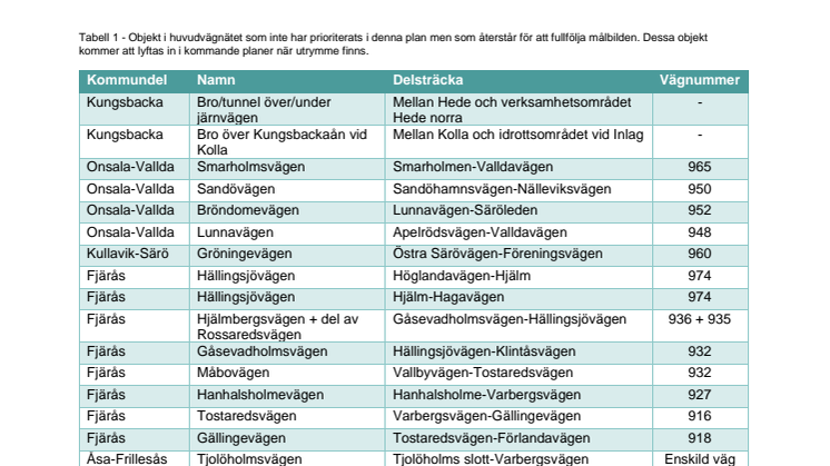 Bilaga 3 - Objekt på längre sikt_beslutad.pdf