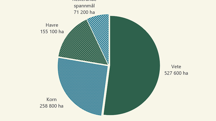 Diagram preliminär statistik spannmålsodling 2025