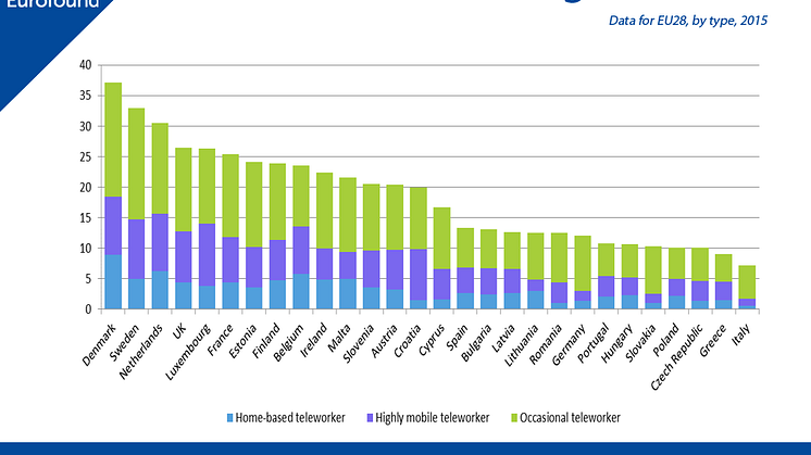 Rate of teleworking in the EU
