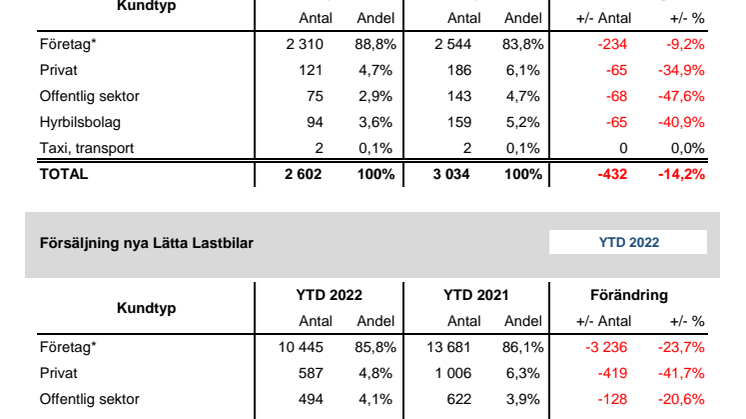Försäljning nya bilar LLB 2022-05