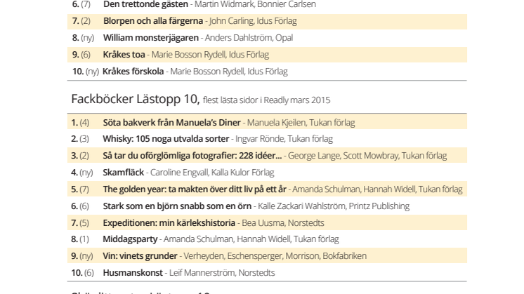 Mest lästa böckerna i Readly - Lästoppen mars 2015
