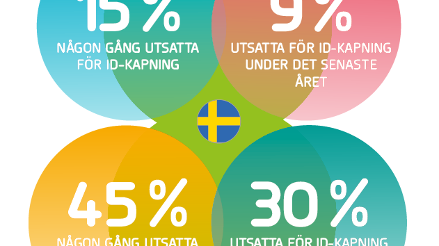 Nästan hälften av Sveriges små och medelstora bolag utsatta för försök till ID-kapning