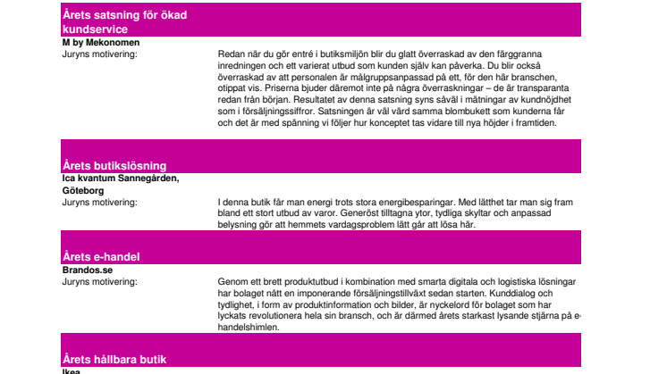 Juryns motiveringar - vinnare Retail Awards 2012