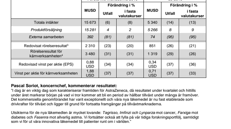 AstraZeneca PLC:s resultatrapport för de första nio månaderna och tredje kvartalet 2018