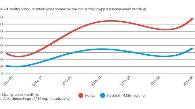 Kraftig ökning av antalet jobbannonser riktade mot samhällsbyggare.