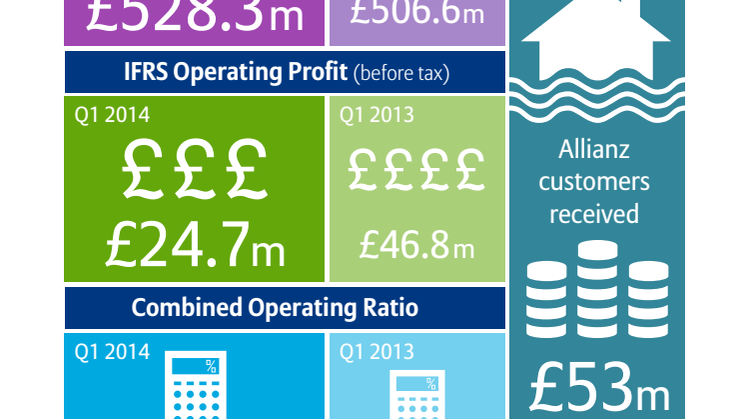 Allianz financial figures Q1 2014 infographic