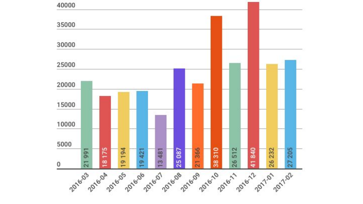 Årsvis och månadsvis statistik över antal nyregistreringar av .se-domäner